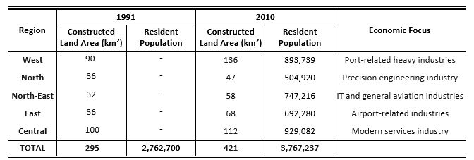 Increase in Constructed Land Area and Economic Focuses of 5 Regions