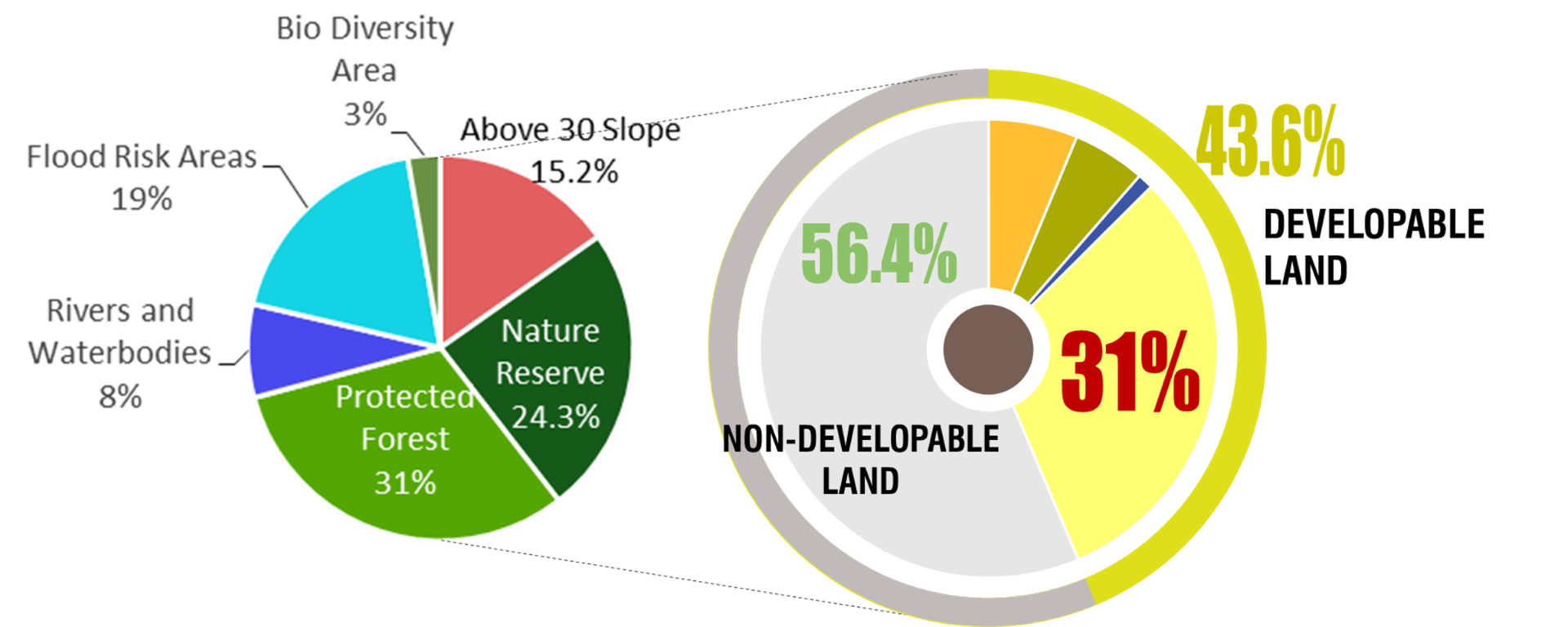 03 QT Land Developability Distribution Chart Large