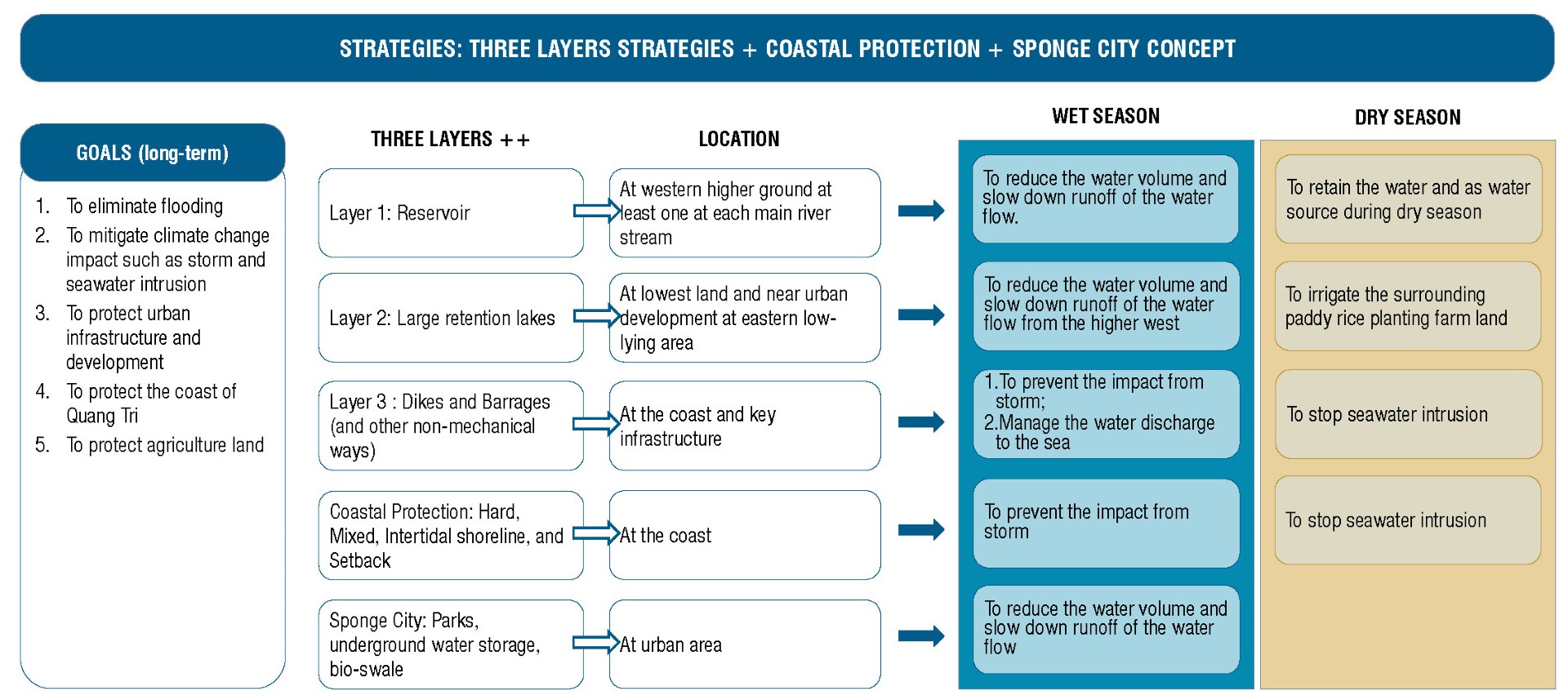 09 Overall Summary Chart for Flood Mitigation and Coastal Protection Strategies Large